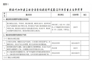 北極星環(huán)保網(wǎng)獲悉，近日，黔南州人民政府辦公室印發(fā)《黔南州加快建立健全綠色低碳循環(huán)發(fā)展經(jīng)濟體系具體措施》，提出總目標(biāo)為，到2025年，黔南州單位地區(qū)生產(chǎn)總值能耗較2020年降低13%，單位地區(qū)生產(chǎn)總值二氧化碳排放較2020年降低18％，綠色經(jīng)濟占地區(qū)生產(chǎn)總值比重達(dá)到50％。到2035年，建成綠色低碳循環(huán)發(fā)展經(jīng)濟體系，推動黔南州綠色發(fā)展邁上新臺階。 黔南州人民政府辦公室關(guān)于印發(fā)黔南州加快建立健全綠色低